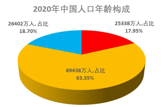 中国人口年龄分布是多和生征少？