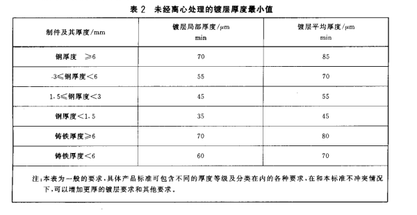 风管来自镀锌层厚度的国家标准是多少