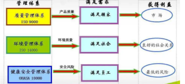 管理体系包括哪些?