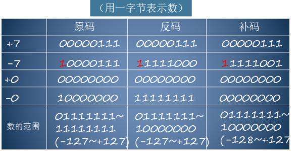 128 与 -128 的原码，反码，补码是多少。求大神解