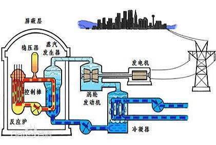 重水堆、压水堆、沸水堆有什么区别？