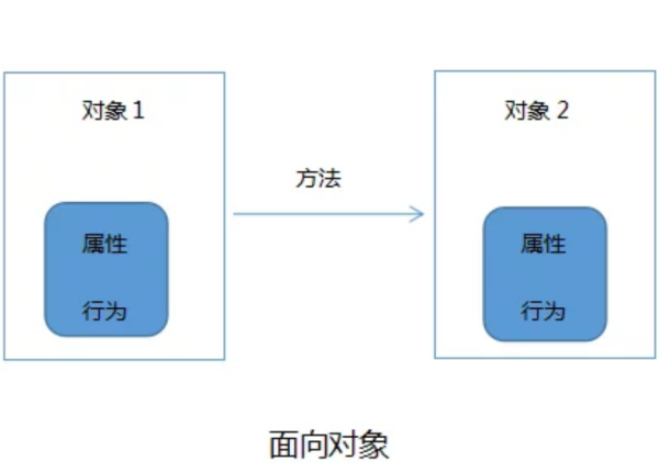 面向对象和面向过程的区别