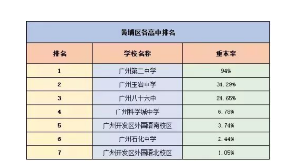 广州中学排名一览措真诗苦初比失析如迫表