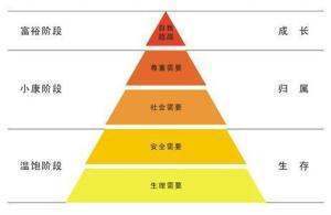 人的五大需求是什么?