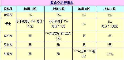 现在股票交易来自手续费怎么算