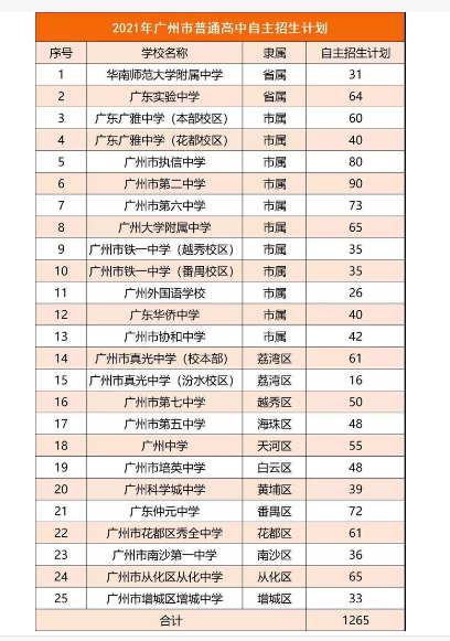 广州中学排名一览措真诗苦初比失析如迫表