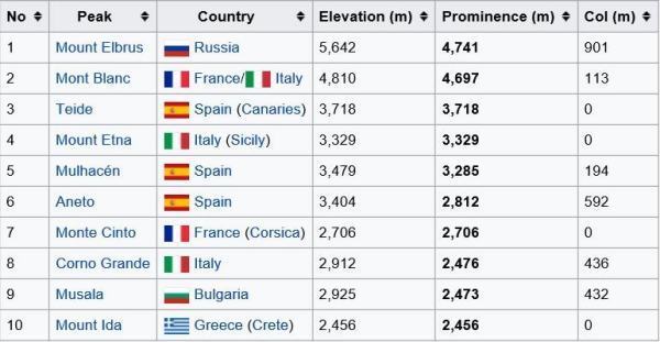 欧洲最高的山峰排名榜
