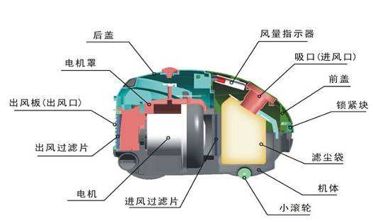 吸尘来自器内部结构图及原理