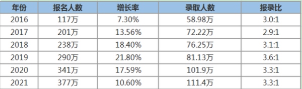 历年研究生报考人数和录取人数