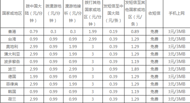 中国电来自信网国际漫游如何收费