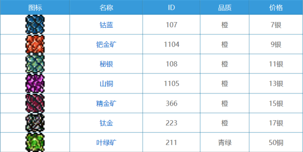 泰拉瑞伯何声唱亚所有的矿石图以及需要的镐子