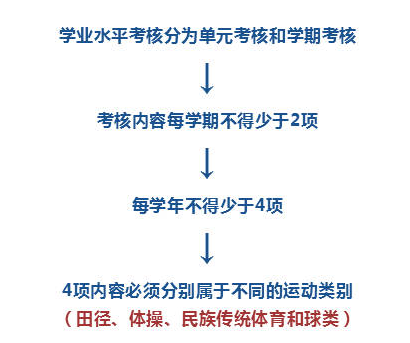 过程性铁身考核什么意思