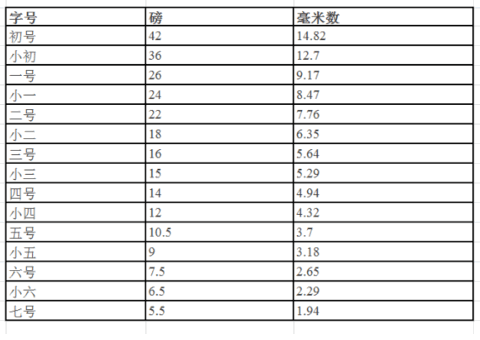 5号字体相当于多来自少pt