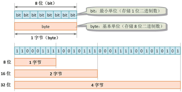 位和字节的关系是什么?