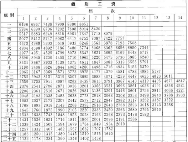 公来自务员中工资级别的“级”和“挡”分别是怎么算的