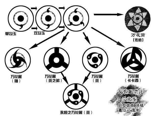 怎么画轮眼过程和图？