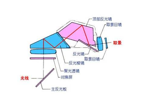 微单相机和单反有什么区别 哪个好