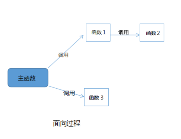 面向对象和面向过程的区别