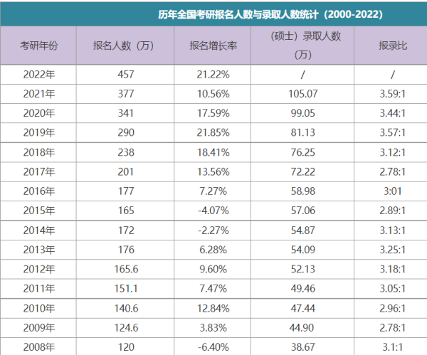 历年研究生报考人数和录取人数