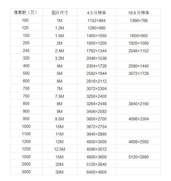 分辨率跟像素是不是一个意思来自啊？