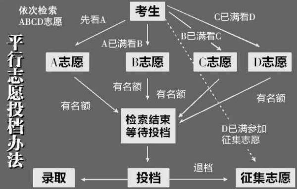 平行志愿跟非平行志愿有什么区别