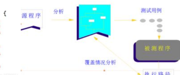 程序测试中可以精心设计来自测试用例进行什么或者什么