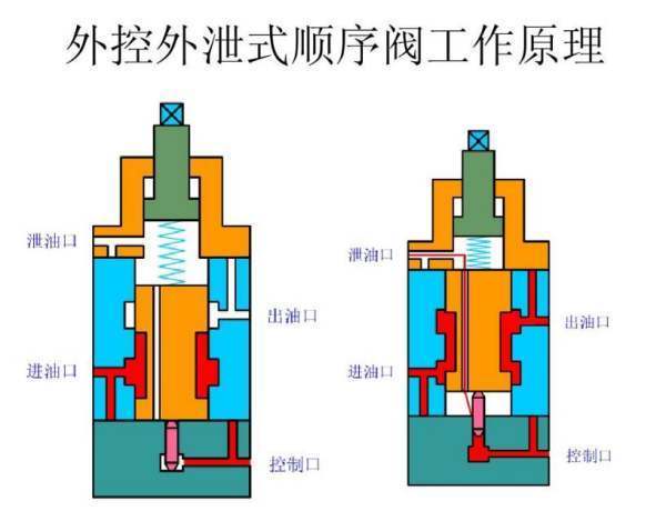 什么是顺序阀，作用是啥