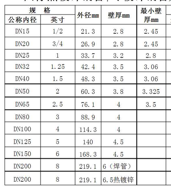 3/4英某笑货开由跑限怕寸等于多少管径