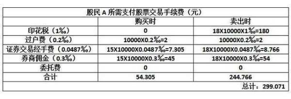 现在股票交易来自手续费怎么算