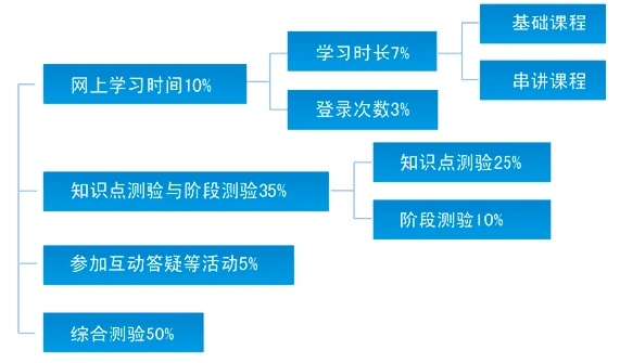 过程性铁身考核什么意思