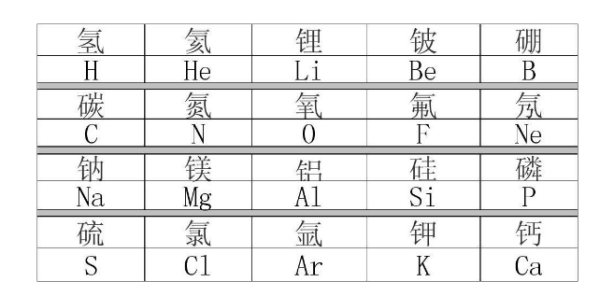 初三化学元素周期表