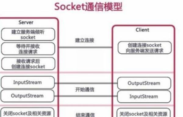 socket通信原理