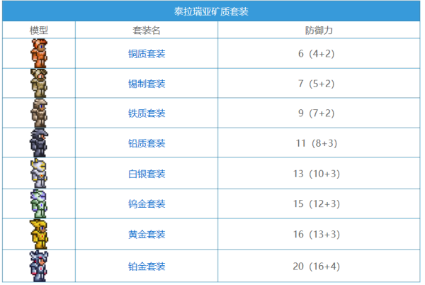 泰拉瑞伯何声唱亚所有的矿石图以及需要的镐子