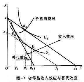 作图说明低档物品的替代效应和收入效应。