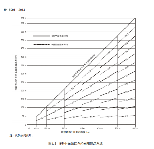 航空障碍灯设计规范-完整版