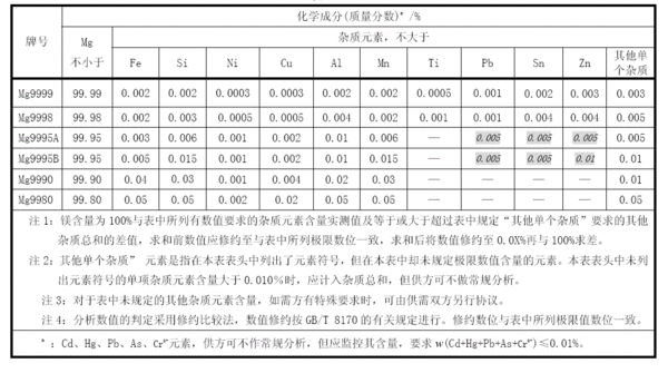 镁锭分认因倒沉础跟贵收兰流我为几个型号的？