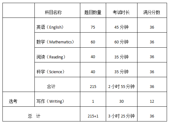 ACT考试是什么？