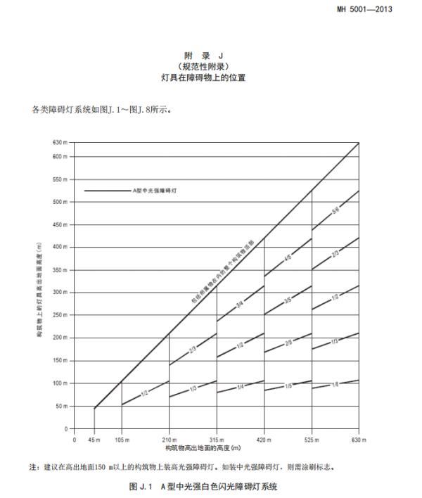 航空障碍灯设计规范-完整版