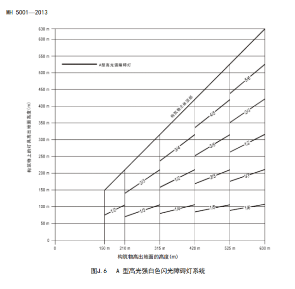 航空障碍灯设计规范-完整版