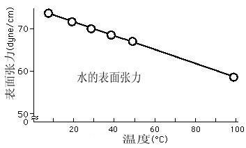 25°时水的表面策久矛代居块威字约书入张力是多少？？？叫