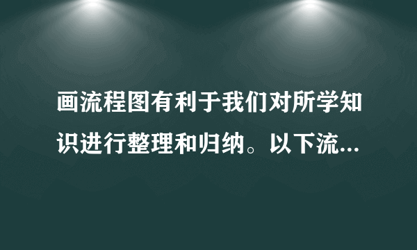 画流程图有利于我们对所学知识进行整理和归纳。以下流程图中不正确的是（　　）A.心肺复苏的顺序：胸外按压→开放气道→人工呼吸B. 听觉的形成：外耳道→听小骨→鼓膜→听觉神经→听觉中枢C. 尿液的形成与排出：肾脏→输尿管→膀胱→尿道D. 构成人体的结构层次依次是：细胞→组织→器官→系统→人体